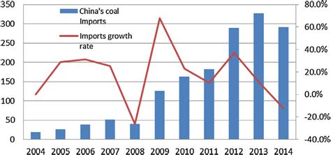 China S Coal Imports Unit Mts Source Energy