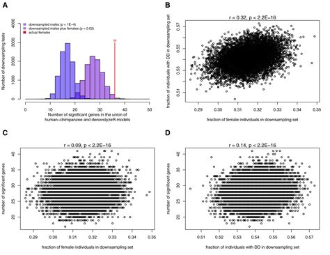 Sex Based Analysis Of De Novo Variants In Neurodevelopmental Disorders