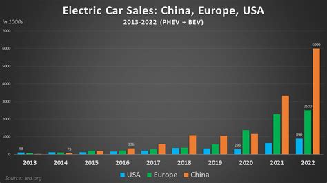 Electric Car Sales China Europe And Usa 2013 2022 R Economy