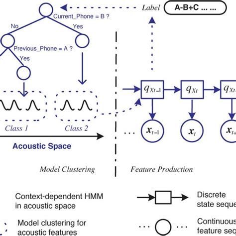 Diagram Of A Typical Hmm Based Parametric Speech Synthesis System Download Scientific Diagram