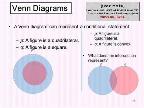 Visualize This Conditional With A Venn Diagram