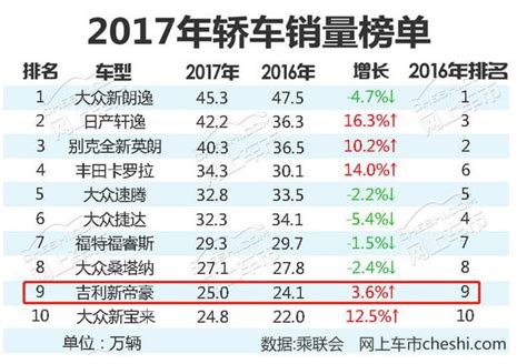 2017年十大熱銷轎車：大眾占五席朗逸奪魁，自主車僅帝豪上榜 每日頭條