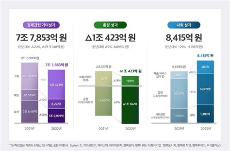 Sk하이닉스 작년 7조5천845억원 규모 사회적 가치 창출 연합뉴스