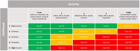 Risk Assessments And Detectability Pharmacy Consulting