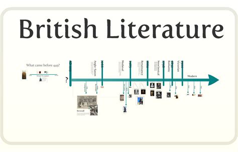 British Lit Timeline Video British Literature Literature Teaching English