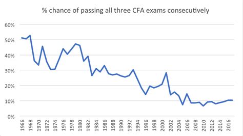 Examining CFA Pass Rates