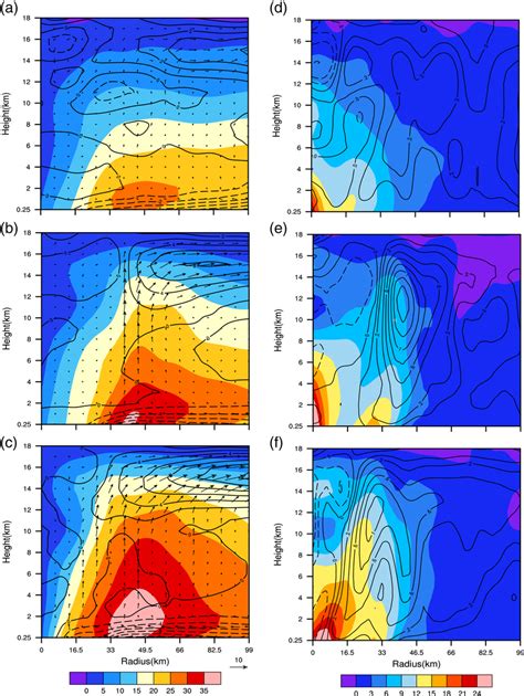 Radiusheight Cross Section Of The Azimuthally Averaged Ac