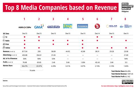 Kompanya Ng Media Sa Pilipinas Media Ownership Monitor