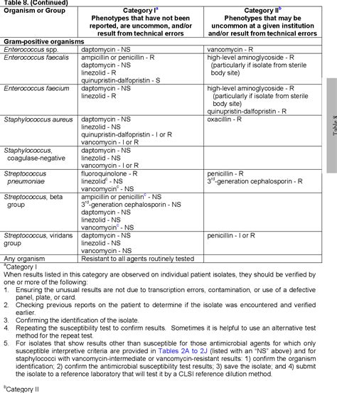 Table 5 From Performance Standards For Antimicrobial Susceptibility