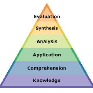 Anderson S Taxonomy Of Educational Objectives Adapted From Anderson