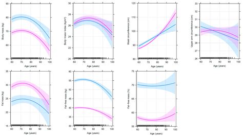 Nutrients Free Full Text Trajectories Of Body Composition During