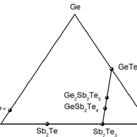 Ternary Diagram Of The Ge Sb Te With Phase Change Materials 8