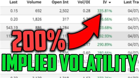 How To Find Stock Options With High Implied Volatility Youtube