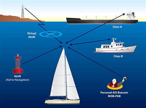 What You Need To Know Before Installing Ais Boatus