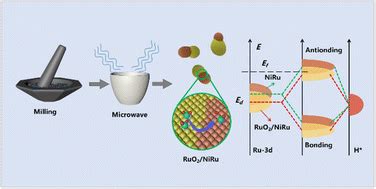 The RuO2/NiRu heterogeneous interface optimizes the d-band center of ...