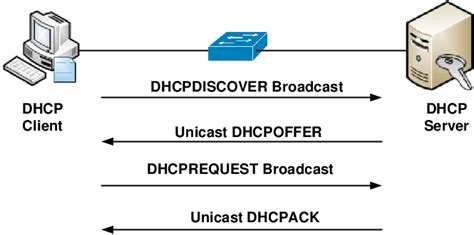 Dhcp Protocol Operations Download Scientific Diagram