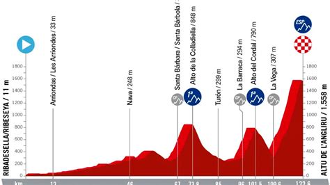 Tappa 17 Vuelta 2023 Oggi Ribadesella Ribeseya Altu De LAngliru