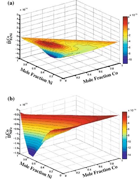 Interdiffusion Coefficients Of Ternary Co Fe Ni Alloys At 1100 C