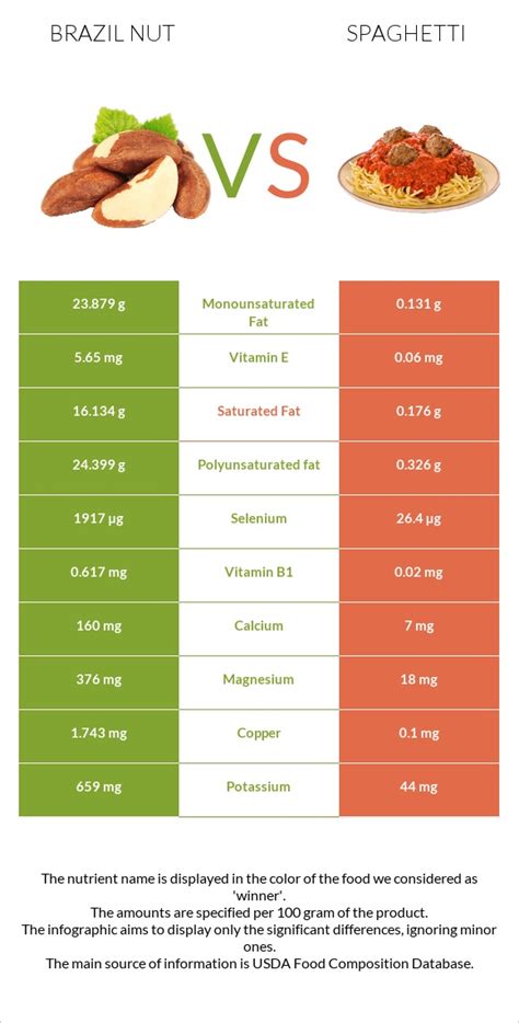 Brazil Nut Vs Spaghetti — In Depth Nutrition Comparison