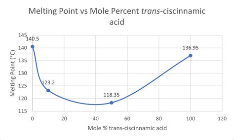 Solved Plot A Melting Point Against Mole Composition The Melting