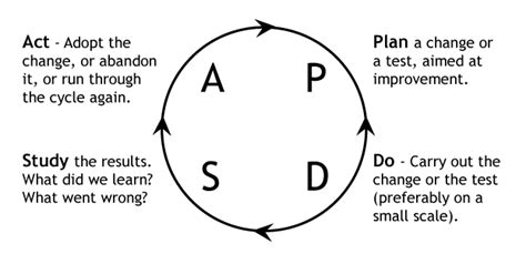 The Evolution of the Shewhart Cycle — Dr. O