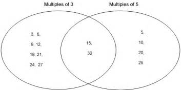 Everyday Use Venn Diagram Practicing Advanced Sorting With V