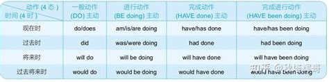 解析被动语态的构成：严格的顺序是：情态完成态进行态被动态主动词 知乎