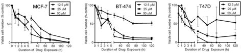 Short Term Exposure To EHT1864 Elicits Prolonged Growth Suppressive