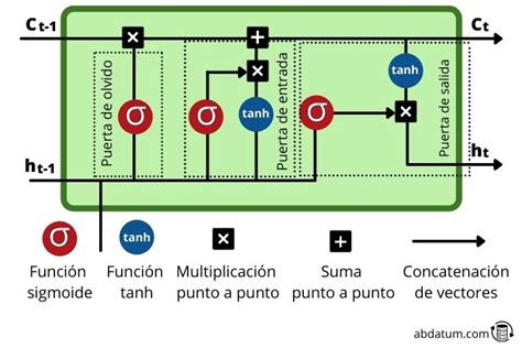 Redes Neuronales Recurrentes Qu Son Las Rnn