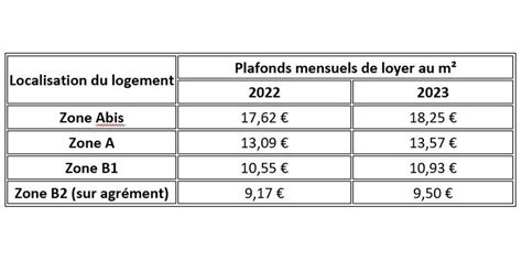 Immobilier Pinel Les Plafonds De Loyers Et De Ressources Respecter