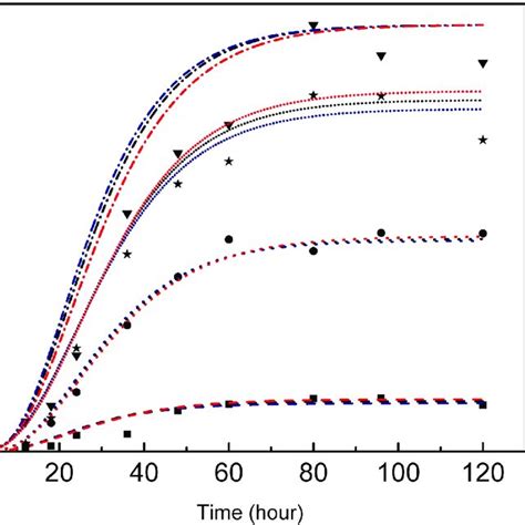 Temporal Gene Expression Temporal Gfp Expression Of Rv C Hspx