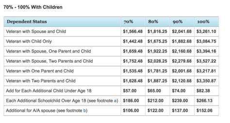 Va Benefits Amount