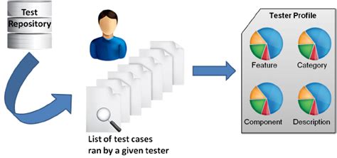 2 Building The Expertise Profile Download Scientific Diagram