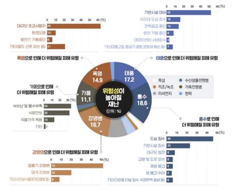 기후위기 시대기후변화는 재난 측면에서 관리돼야 라이프인