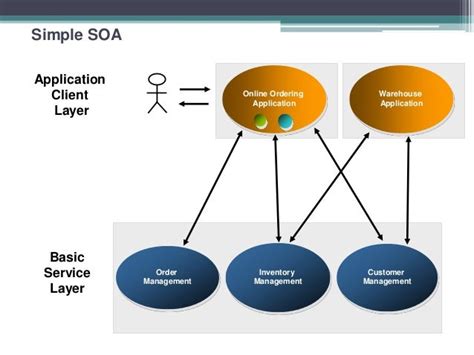 Soa Service Oriented Architecture