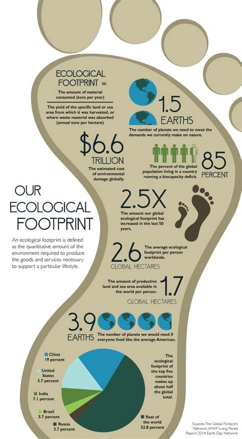 Ecological Footprint Worksheet