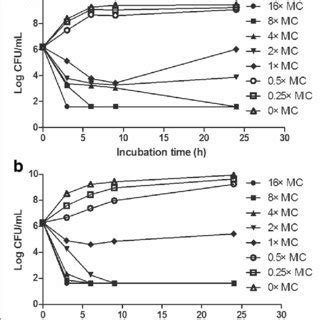 In Vitro Time Kill Curves Of Sarafloxacin Against The E Coli O78