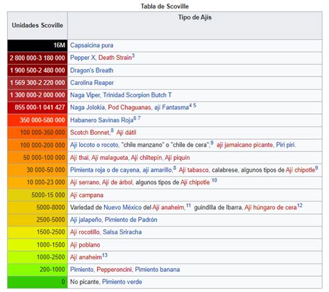 Dr José Efrén on Twitter UNIDADES SCOVILLE niveles de Capsaicina