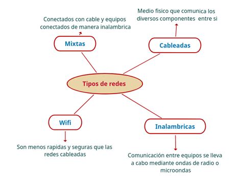 Tipos De Redes Mind Map