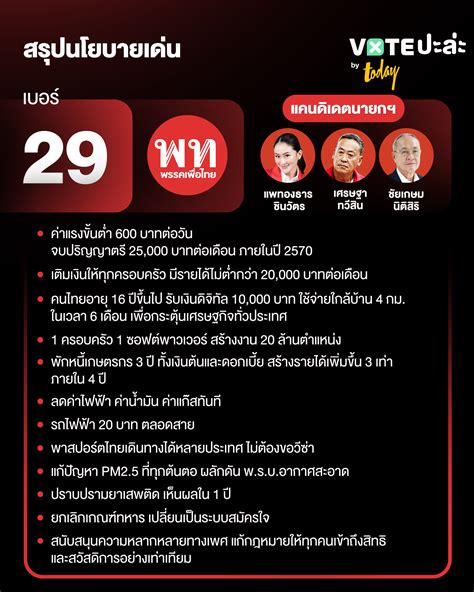 การเลือกตั้ง 2566 ใกล้เข้ามา สำนักข่าว Today รวมนโยบายเด่น 4 พรรค