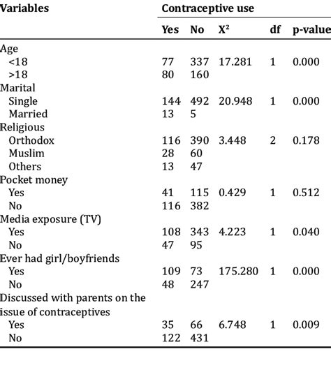 Bivariate Analysis Of Factors Associated With Contraceptive Service Download Scientific Diagram