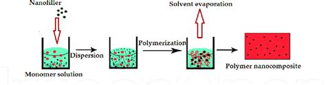 Schematic Illustration For The In Situ Polymerization Method