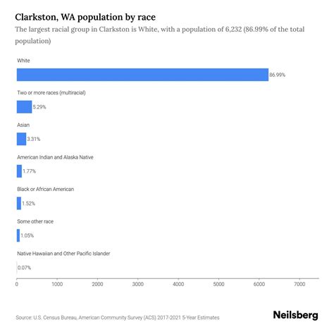 Clarkston, WA Population by Race & Ethnicity - 2023 | Neilsberg