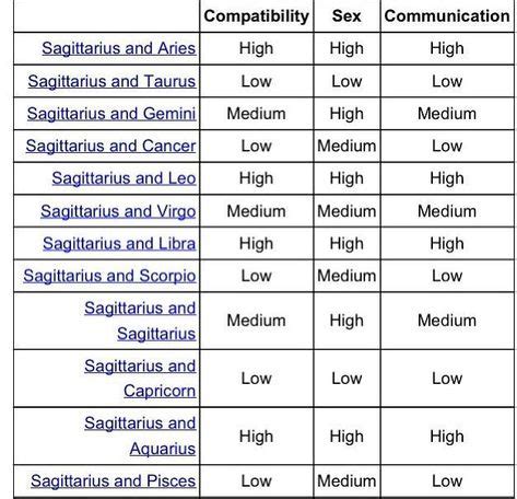 Sagittarius Compatibility Chart Accurate Sagittarius Sagittarius