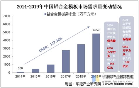 2020年中国铝合金模板市场前景分析，“以铝代木”或成行业发展大趋势「图」趋势频道 华经情报网