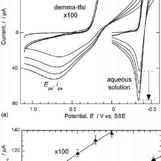 Luminescence Spectra Of Eu III In Ionic Liquid Of Demma Tfsi Salt