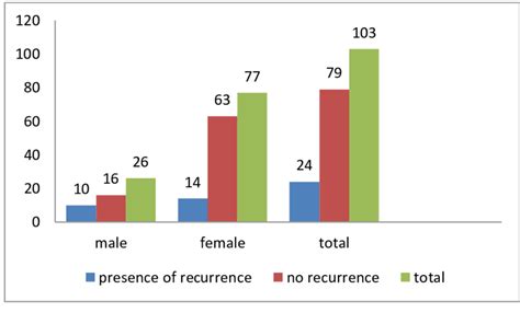 A Bar Chart Shows Relation Between Patients Age And Development Of