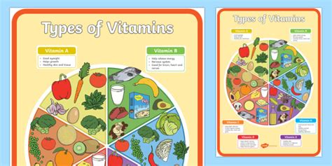 Types Of Vitamins Poster Teacher Made