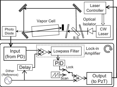 Experimental Setup For Saturation Absorption Spectroscopy Top And A Download Scientific Diagram