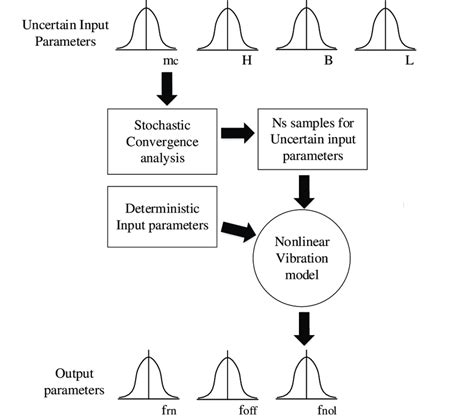 The sample-based stochastic model. | Download Scientific Diagram